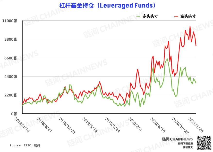 | CFTC COT 比特币持仓周报