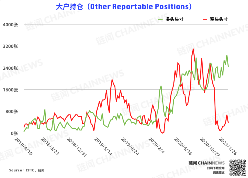 | CFTC COT 比特币持仓周报