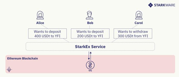 引介 | DeFi Pooling:为现有的 L1 项目提供可扩展性