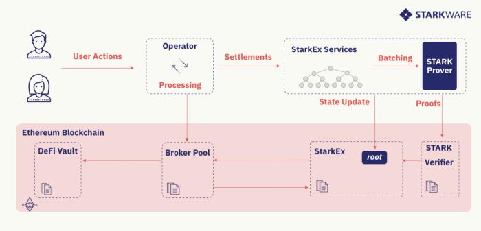 引介 | DeFi Pooling:为现有的 L1 项目提供可扩展性