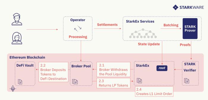 引介 | DeFi Pooling:为现有的 L1 项目提供可扩展性