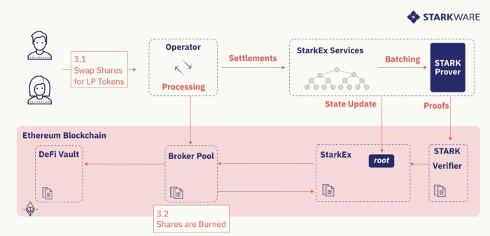 引介 | DeFi Pooling:为现有的 L1 项目提供可扩展性