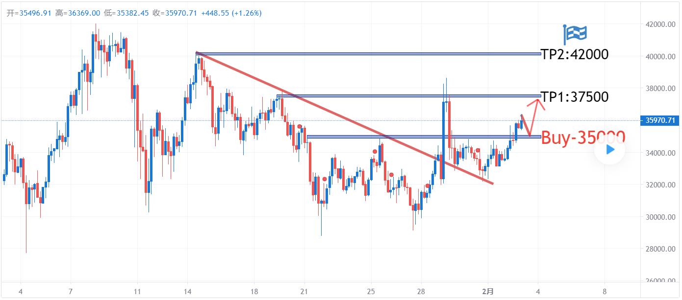 比特币 BTCUSD 近期价格疯狂演绎，短时间投机客爆仓无数，何不顺应市场交易