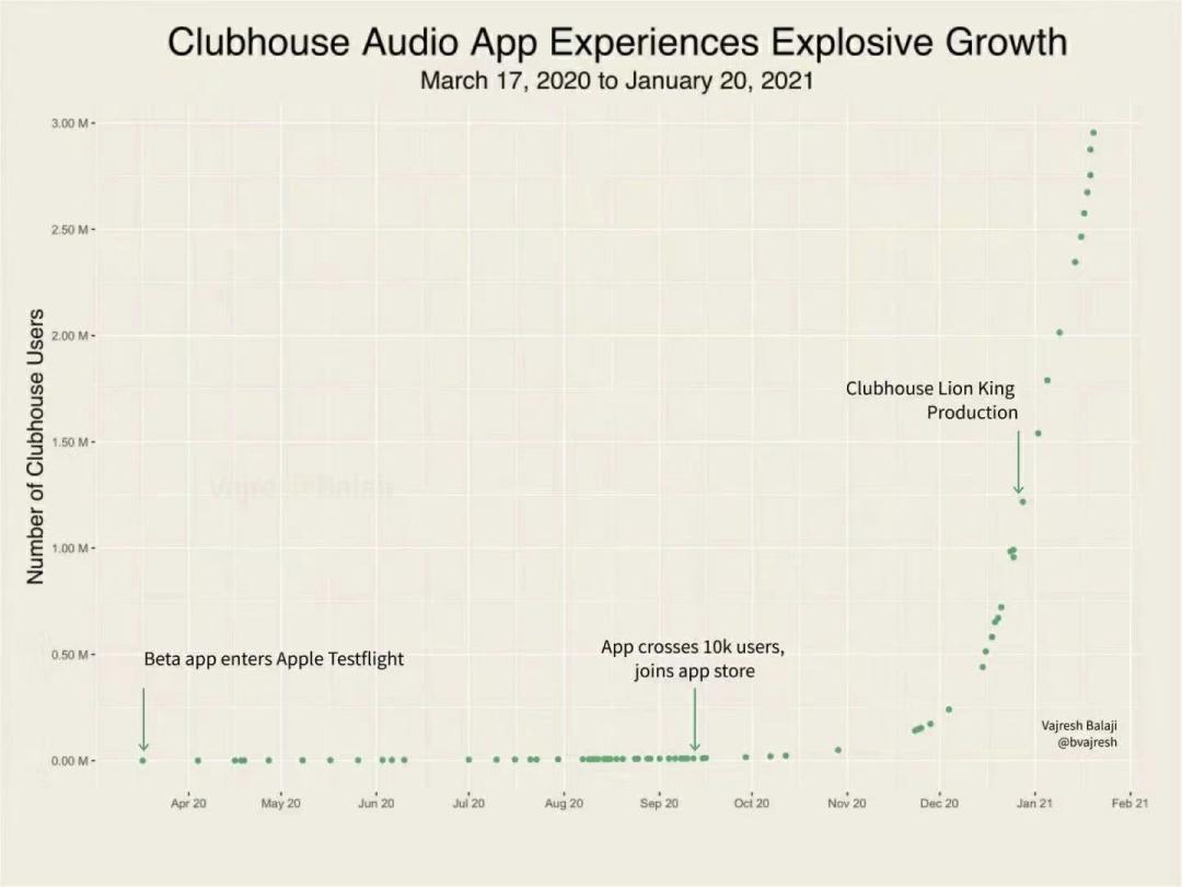 Clubhouse 的云上硅谷:赋予普通人赚钱和弥合平等鸿沟的能力
