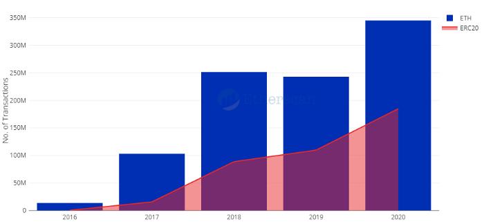 全景式回顾以太坊生态 2020 发展:DeFi、Layer 2 与以太坊 2.0 等
