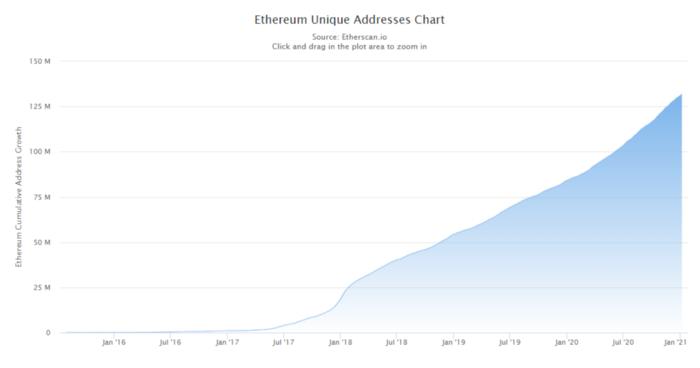 全景式回顾以太坊生态 2020 发展:DeFi、Layer 2 与以太坊 2.0 等