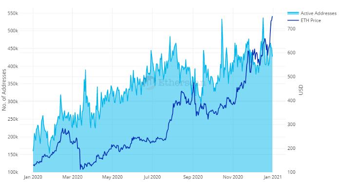 全景式回顾以太坊生态 2020 发展:DeFi、Layer 2 与以太坊 2.0 等