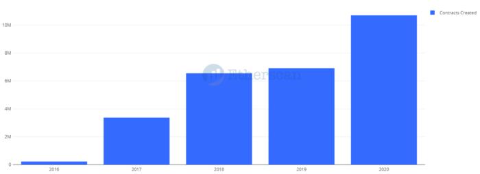 全景式回顾以太坊生态 2020 发展:DeFi、Layer 2 与以太坊 2.0 等