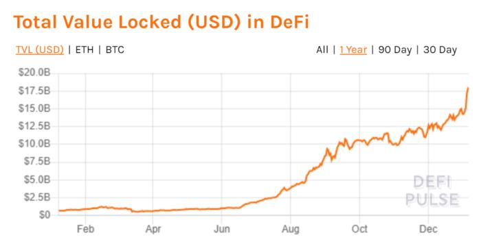 全景式回顾以太坊生态 2020 发展:DeFi、Layer 2 与以太坊 2.0 等