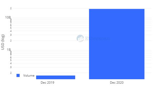 全景式回顾以太坊生态 2020 发展:DeFi、Layer 2 与以太坊 2.0 等