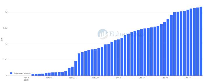 全景式回顾以太坊生态 2020 发展:DeFi、Layer 2 与以太坊 2.0 等