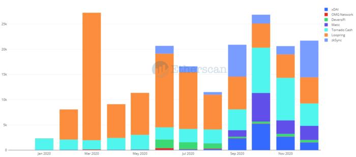 全景式回顾以太坊生态 2020 发展:DeFi、Layer 2 与以太坊 2.0 等