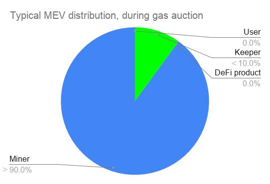 重新分配 MEV,了解 KeeperDAO 新功能「隐藏游戏」