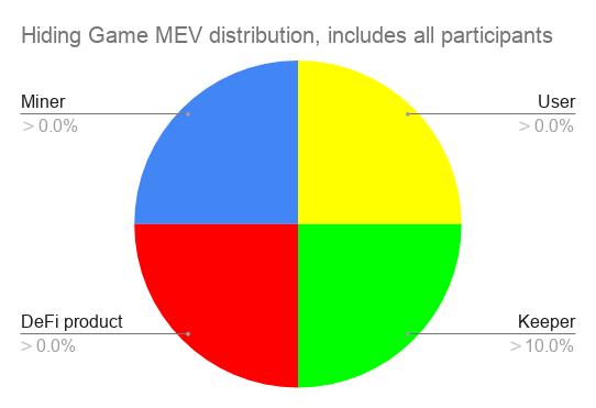 重新分配 MEV,了解 KeeperDAO 新功能「隐藏游戏」