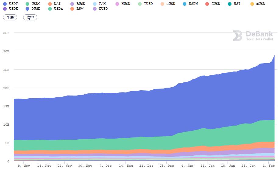 一览 DeFi 1 月发展:总锁仓量逾 400 亿美元,多个头部项目市值创新高