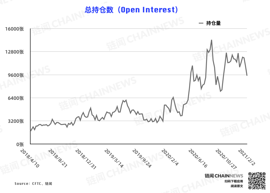 | CFTC COT 比特币持仓周报