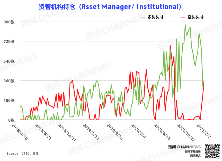 | CFTC COT 比特币持仓周报