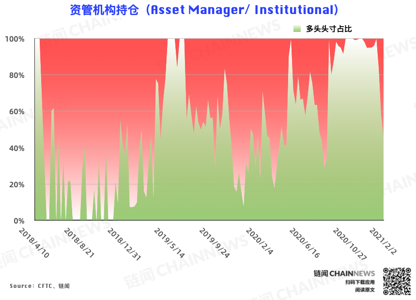| CFTC COT 比特币持仓周报
