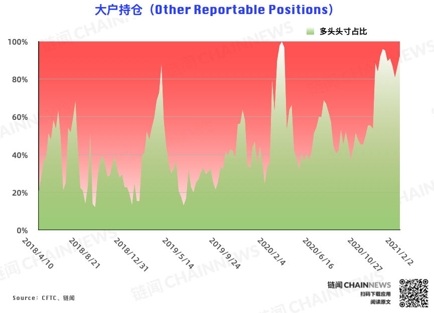 | CFTC COT 比特币持仓周报