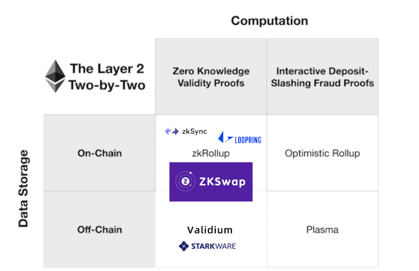 专访 ZKSwap 开发负责人 Alex:Layer 2 DEX 的机会与挑战