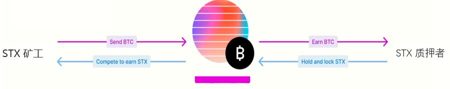 头等仓深度报告:全面解读 Stacks 特性、生态现状与代币经济