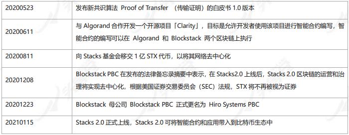 头等仓深度报告:全面解读 Stacks 特性、生态现状与代币经济