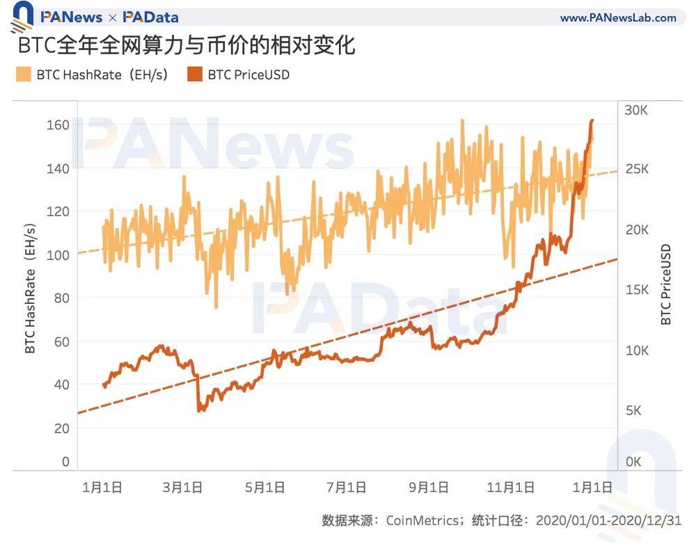 数读 2020 加密矿业全景：比特币总产出逾 50 亿美元，以太坊矿工获超额收益