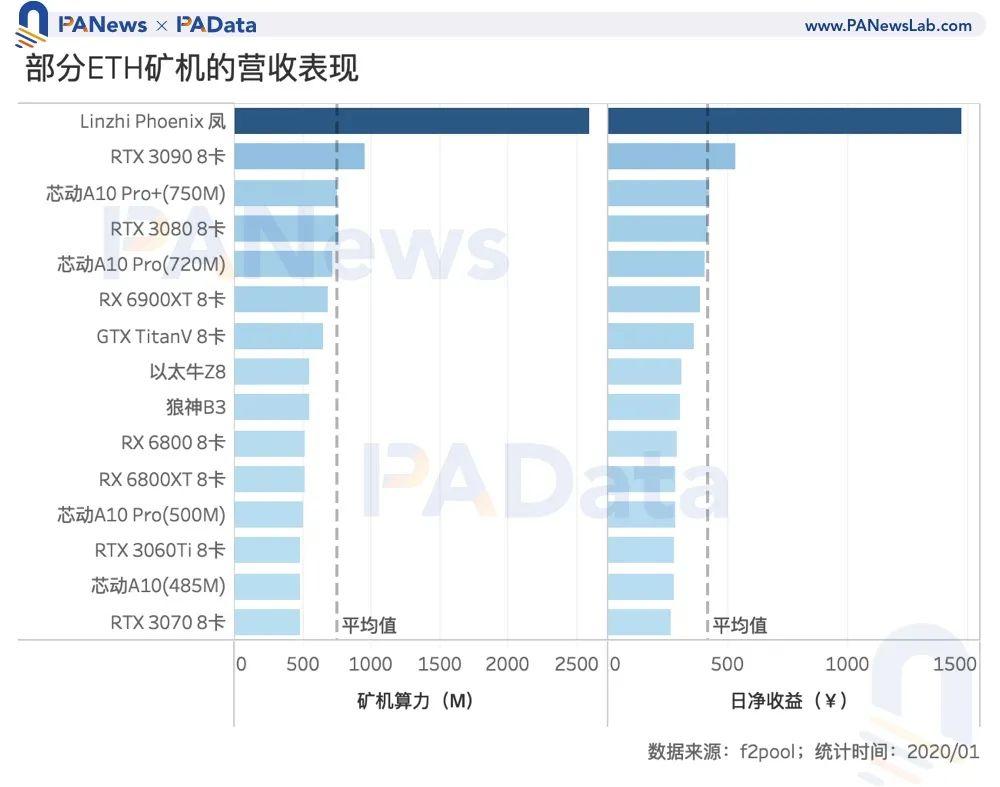 数读 2020 加密矿业全景：比特币总产出逾 50 亿美元，以太坊矿工获超额收益