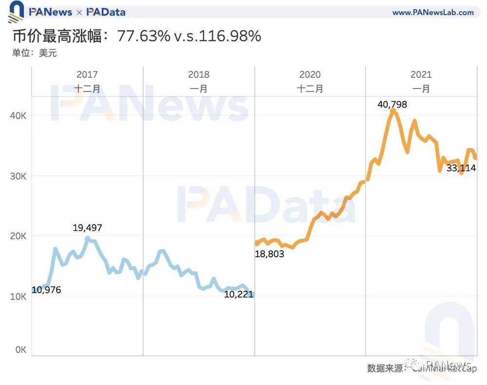 比特币见顶了吗?让数据事实说话