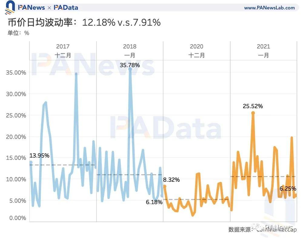 比特币见顶了吗?让数据事实说话