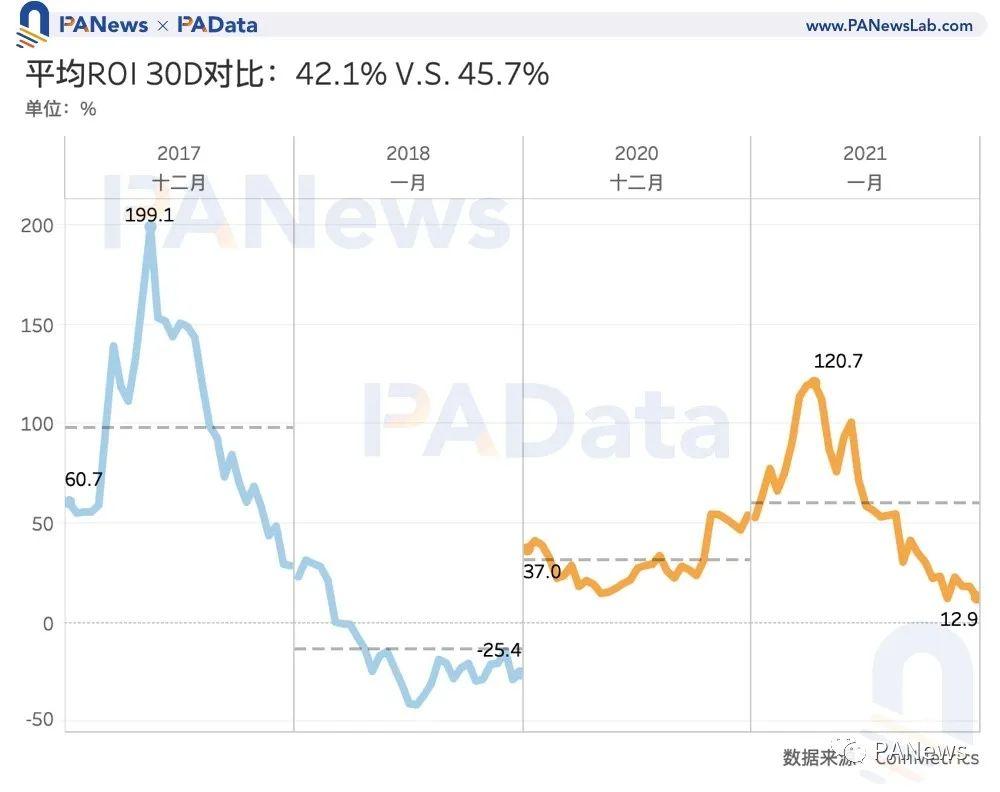 比特币见顶了吗?让数据事实说话