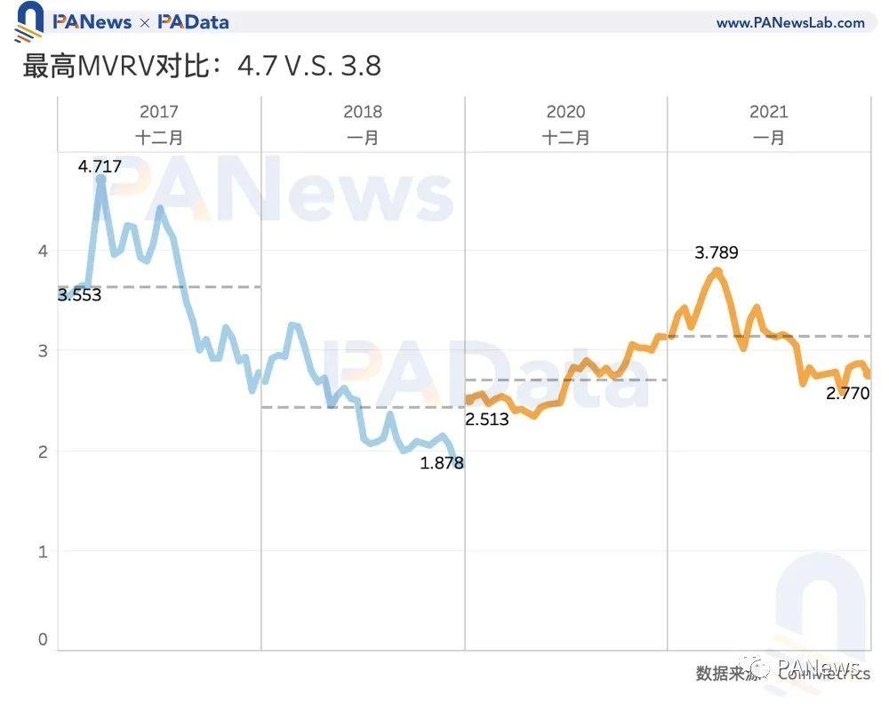 比特币见顶了吗?让数据事实说话
