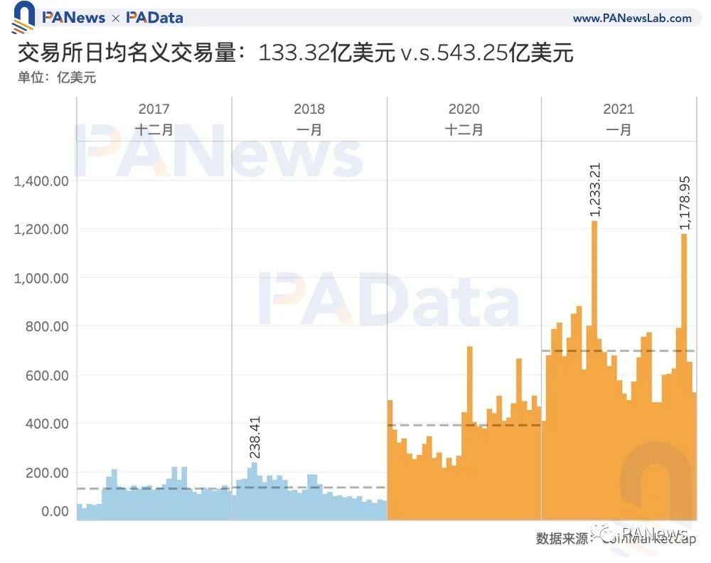 比特币见顶了吗?让数据事实说话