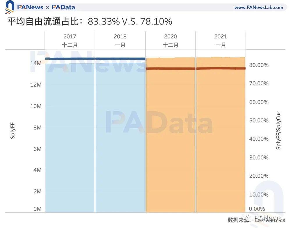 比特币见顶了吗?让数据事实说话