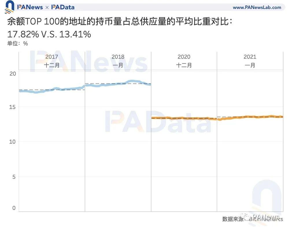 比特币见顶了吗?让数据事实说话