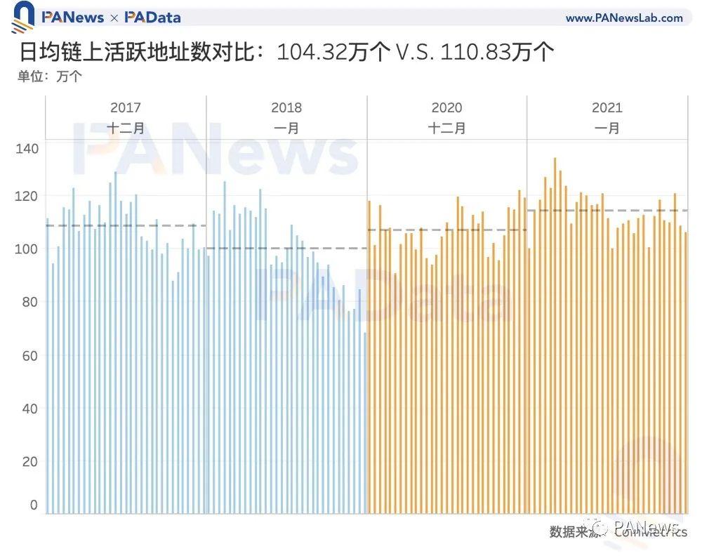 比特币见顶了吗?让数据事实说话