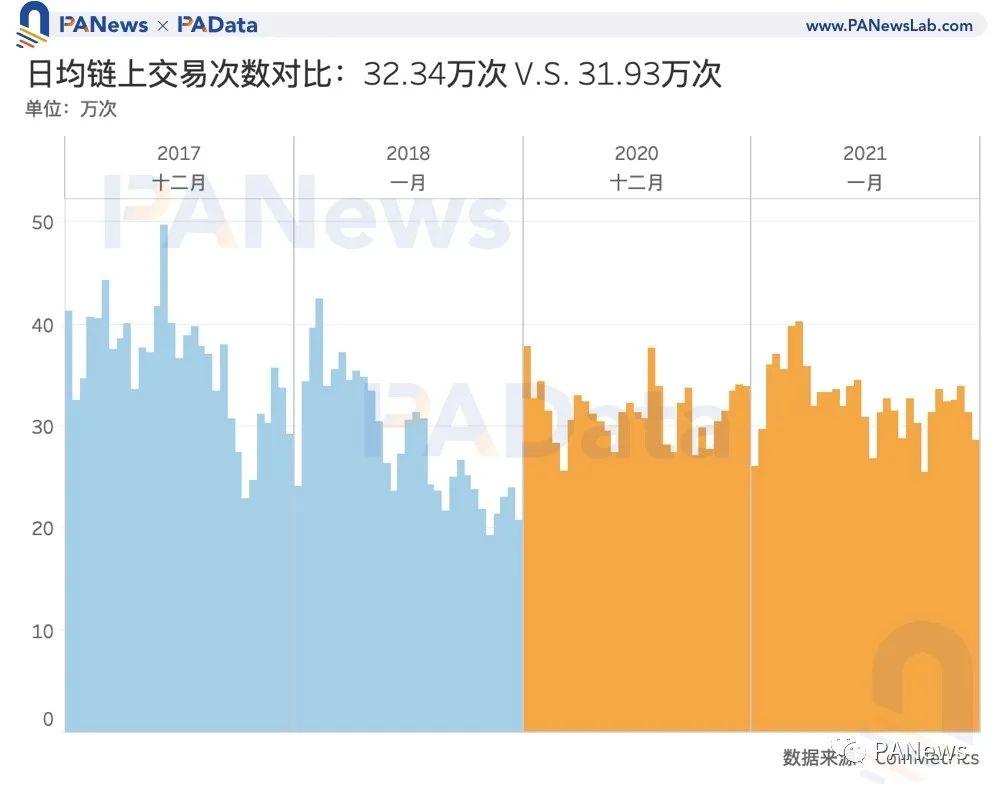 比特币见顶了吗?让数据事实说话