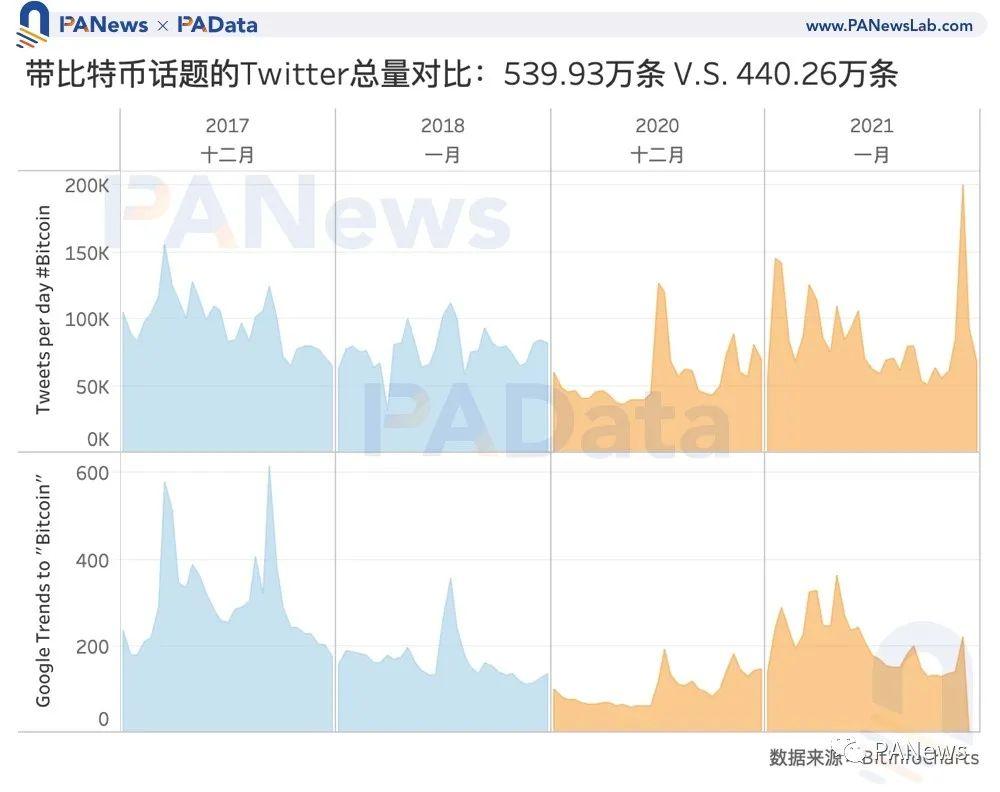 比特币见顶了吗?让数据事实说话
