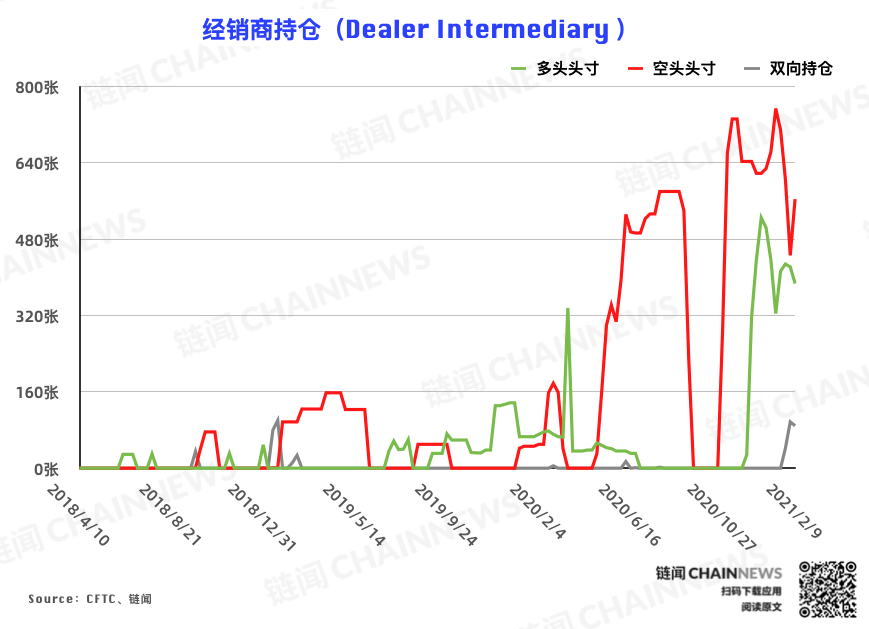 持仓周报全新升级,新增 7 项数据 2 张图表 | CFTC COT 比特币持仓周报