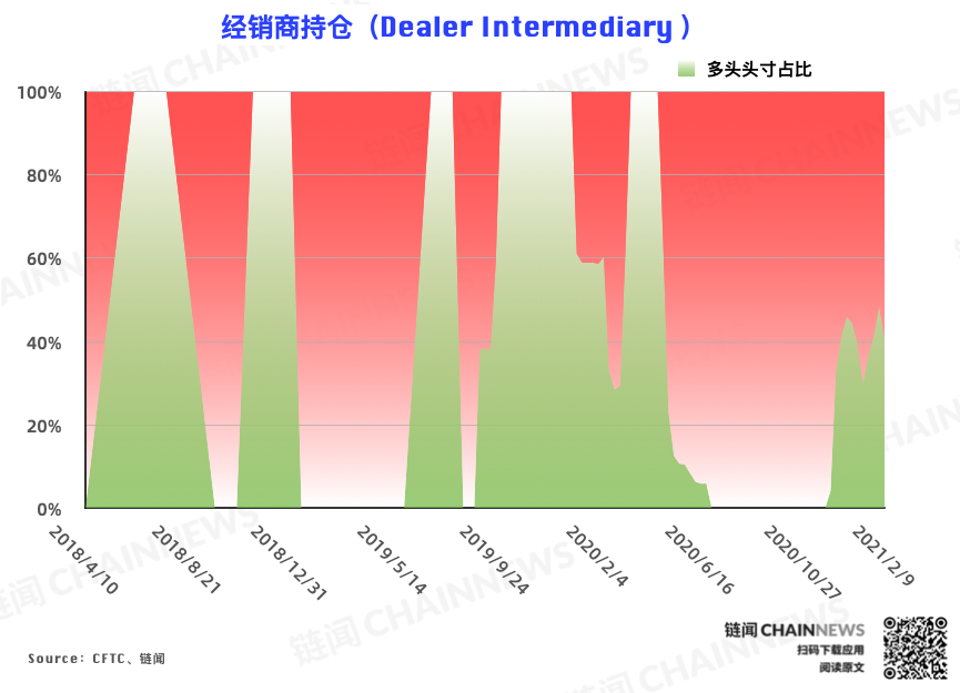 持仓周报全新升级,新增 7 项数据 2 张图表 | CFTC COT 比特币持仓周报