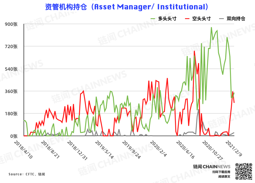 持仓周报全新升级,新增 7 项数据 2 张图表 | CFTC COT 比特币持仓周报