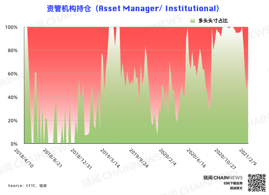 持仓周报全新升级,新增 7 项数据 2 张图表 | CFTC COT 比特币持仓周报