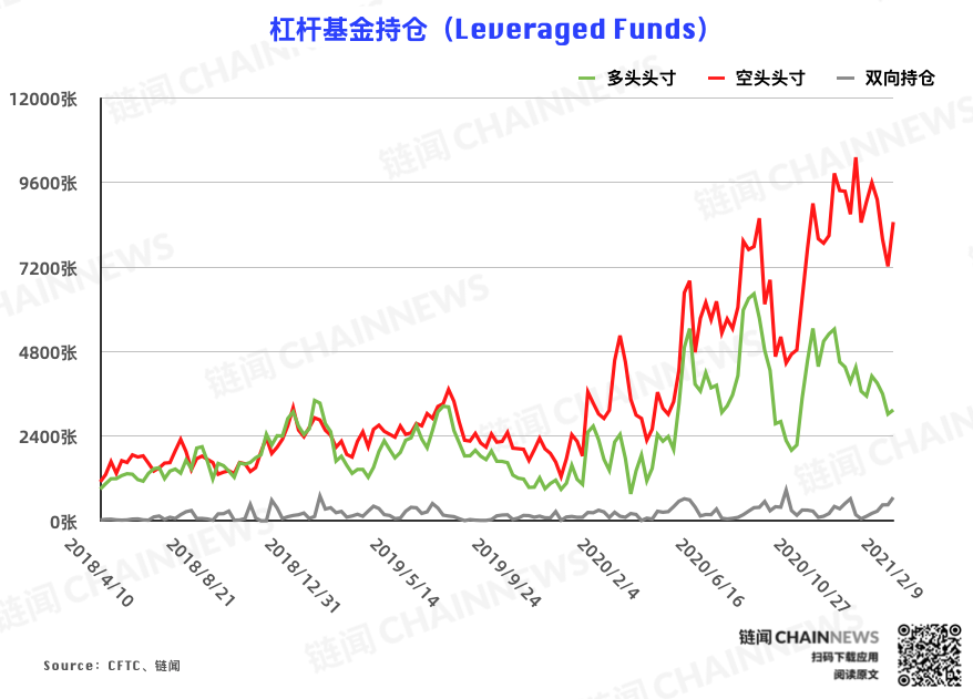持仓周报全新升级,新增 7 项数据 2 张图表 | CFTC COT 比特币持仓周报