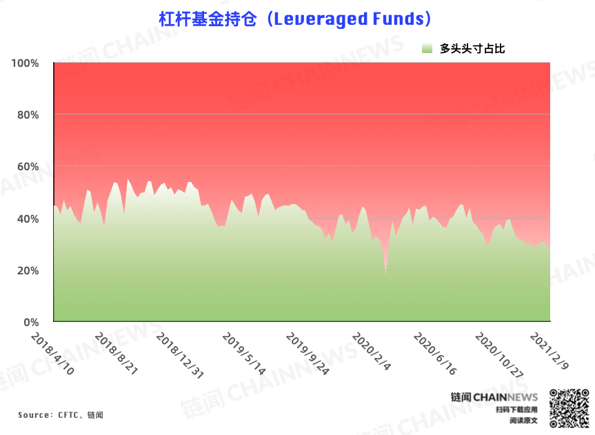 持仓周报全新升级,新增 7 项数据 2 张图表 | CFTC COT 比特币持仓周报