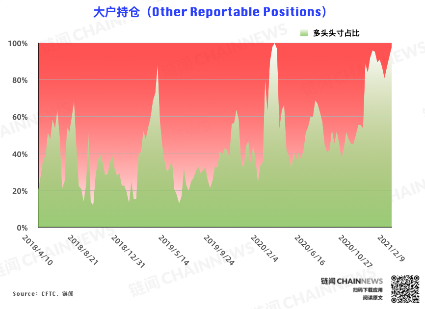 持仓周报全新升级,新增 7 项数据 2 张图表 | CFTC COT 比特币持仓周报