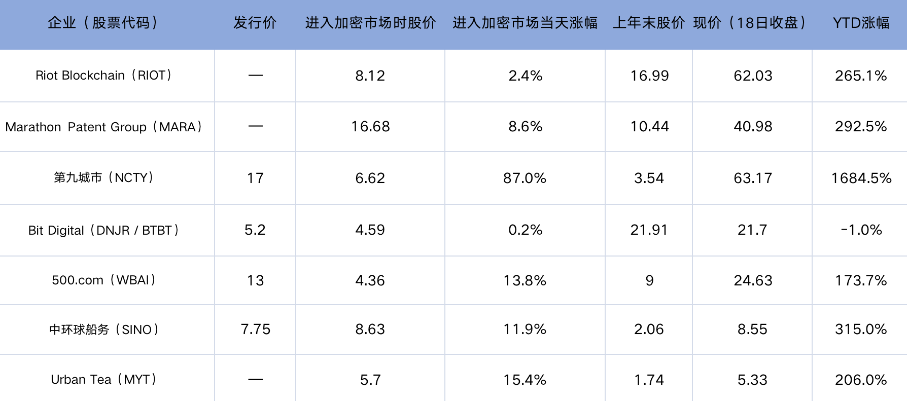 一览 7 家美股上市企业加密货币挖矿布局:股价最高涨 16 倍,矿业依然艰难