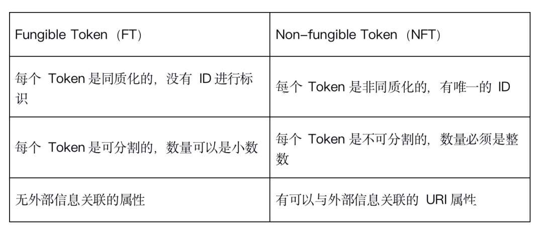 观点:NFT 或成为价值互联网的 HTML