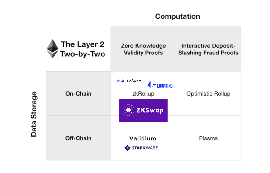 以太坊 Layer 2 百家争鸣,ZKSwap 提出的 ZKSpeed 有何特点?