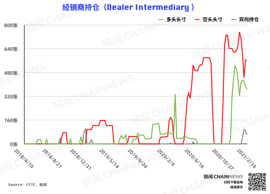  | CFTC COT 比特币持仓周报