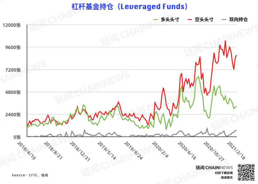  | CFTC COT 比特币持仓周报